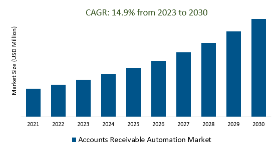 Accounts Receivable Automation Market Size 2023-2030	